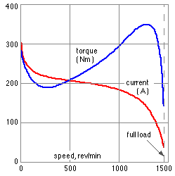 torque and current