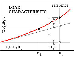 load characteristic