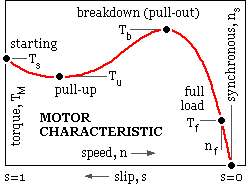 motor characteristic