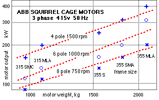 motor torque -v- mass