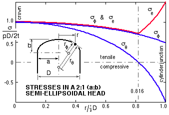 torispherical head dimensions