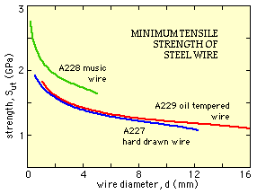 strength v. diameter for ferrous spring materials