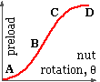 tightening by nut rotation