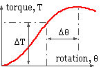 tightening by torque and nut rotation