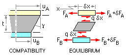 compatibility and equilibrium