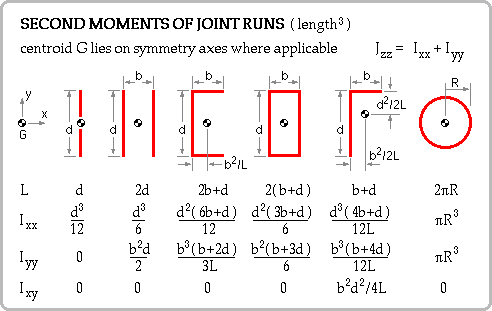 second moment of inertia formula for rectangle